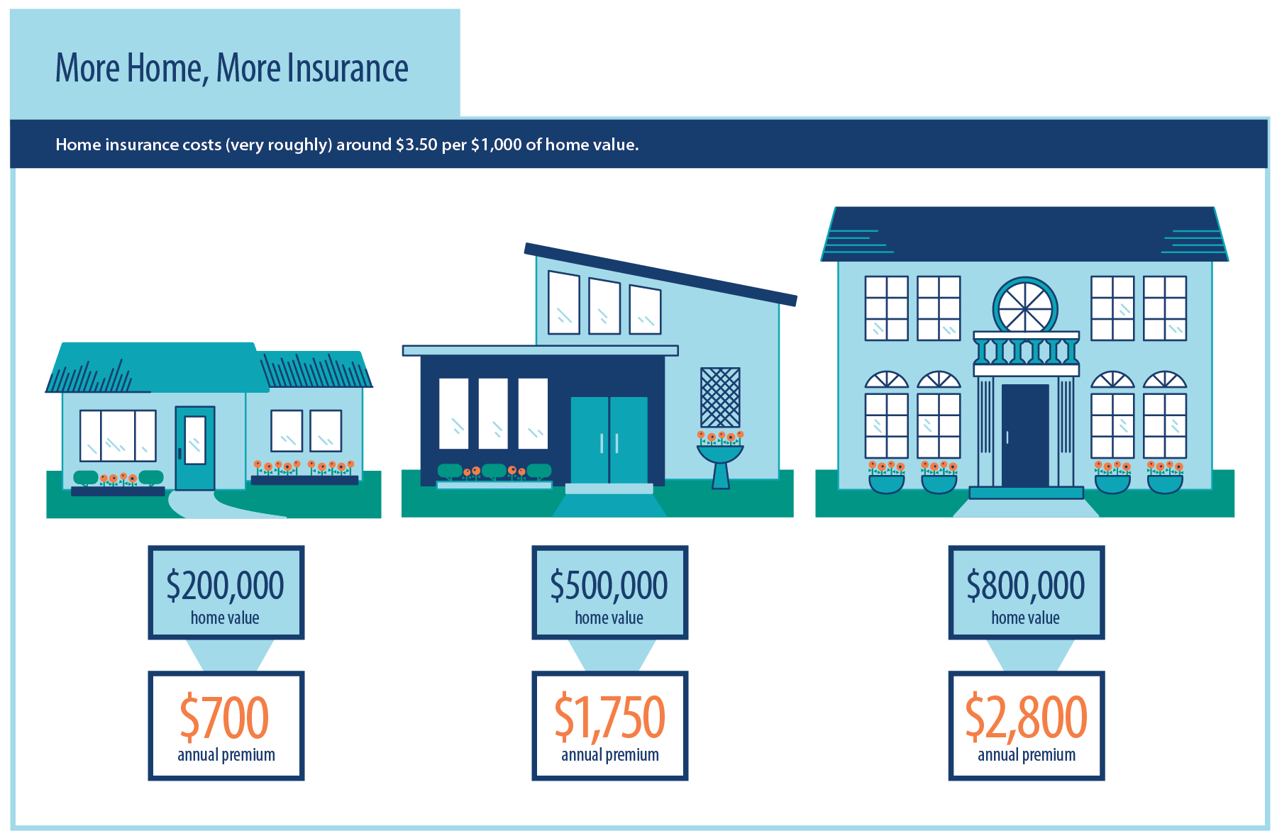 The average cost of home insurance