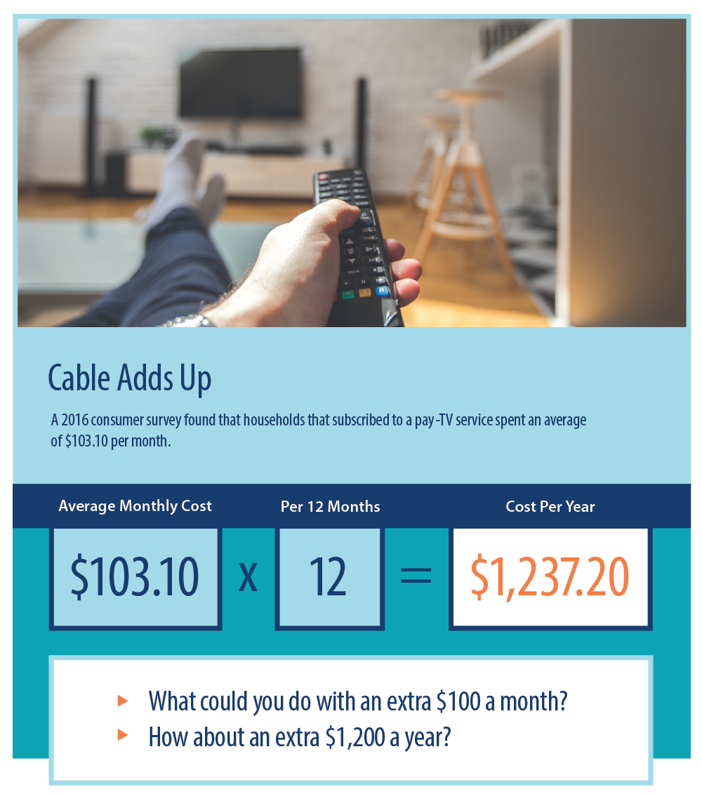 The cost of cable TV