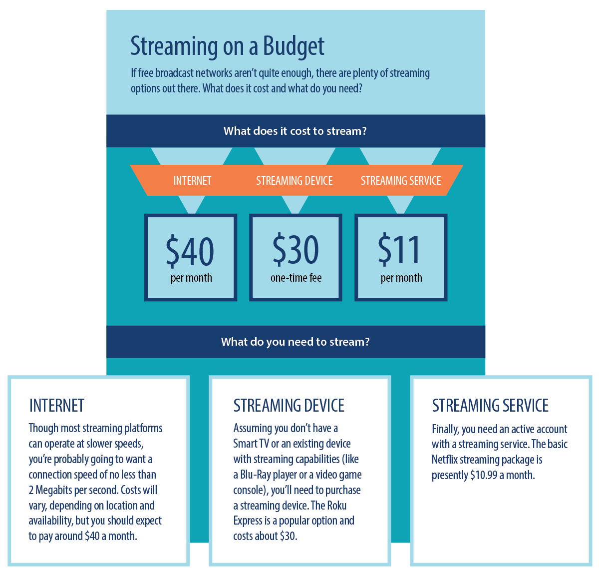 The cost of streaming television