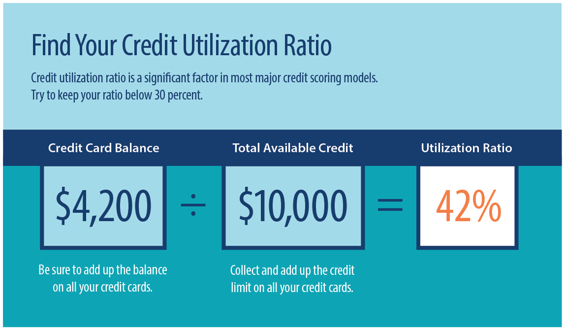 How to calculate your credit utilization ratio