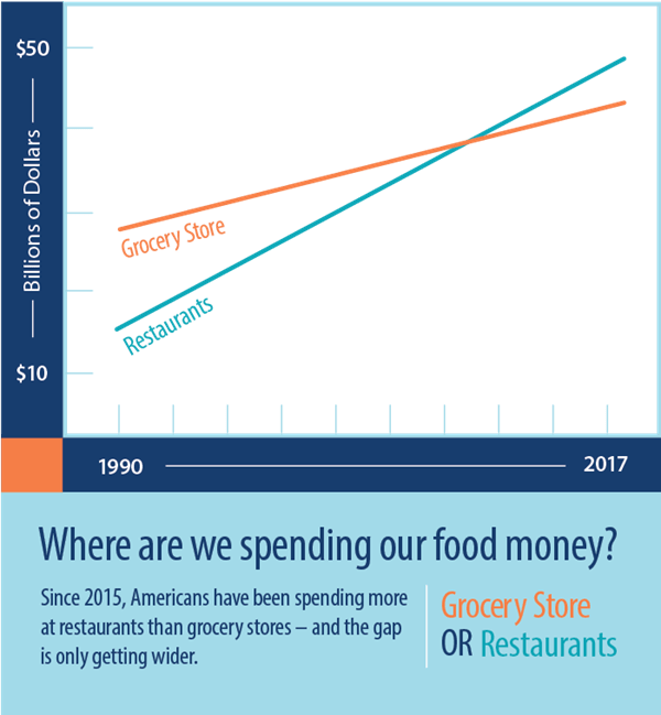 Where are we spending our food money?