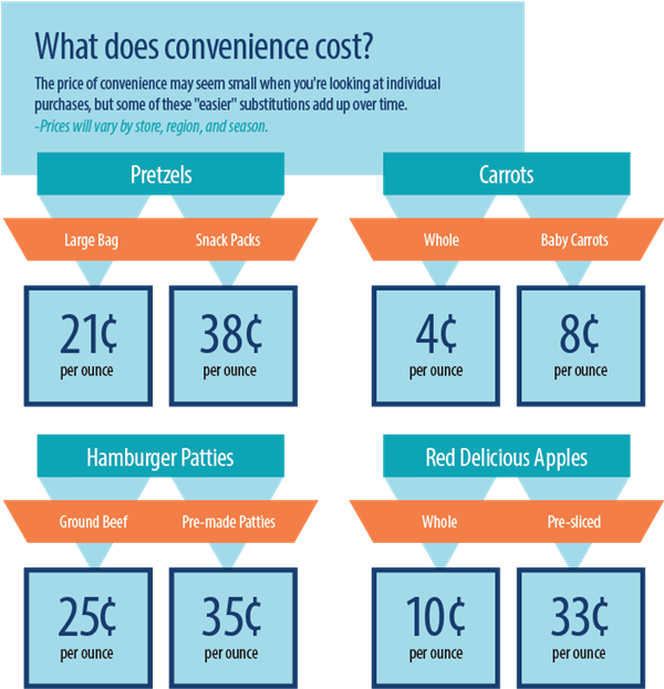 What does convenience cost graphic