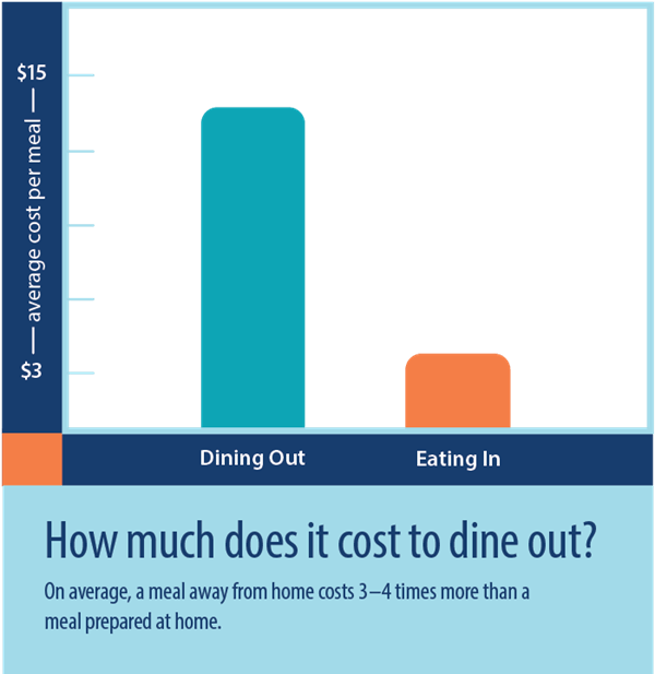 How much does it cost to dine out - comparison chart