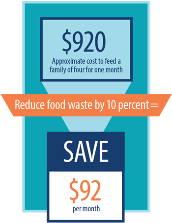 The value of reducing food waste graphic