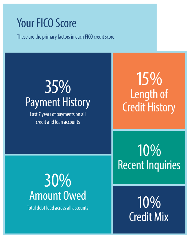 FICO credit scoring breakdown