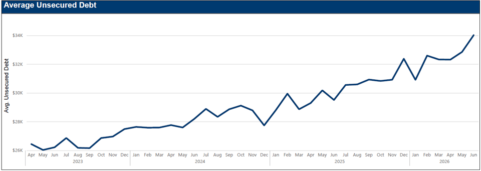 MMI trends - unsecured debt