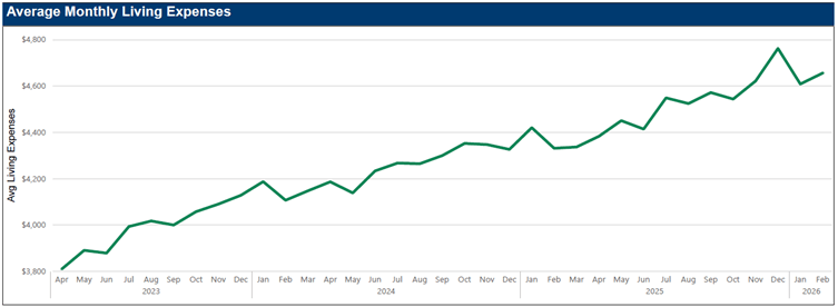MMI trends - consumer expenses.
