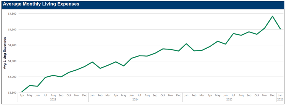 MMI trends - consumer expenses.