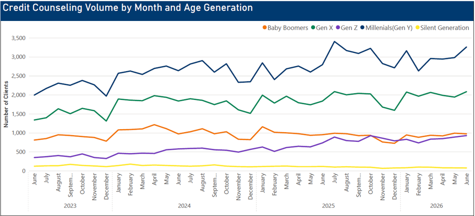 MMI trends - volume by age