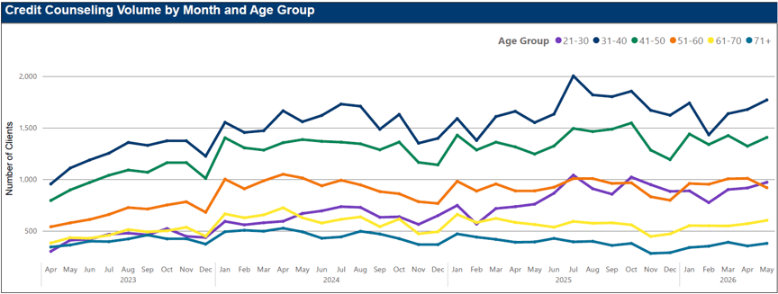 MMI trends - volume by age