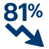 81% of our clients report a decrease in financial stress while working with us.