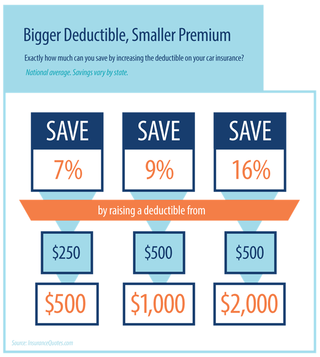 Reduce car insurance premiums by raising your deductible
