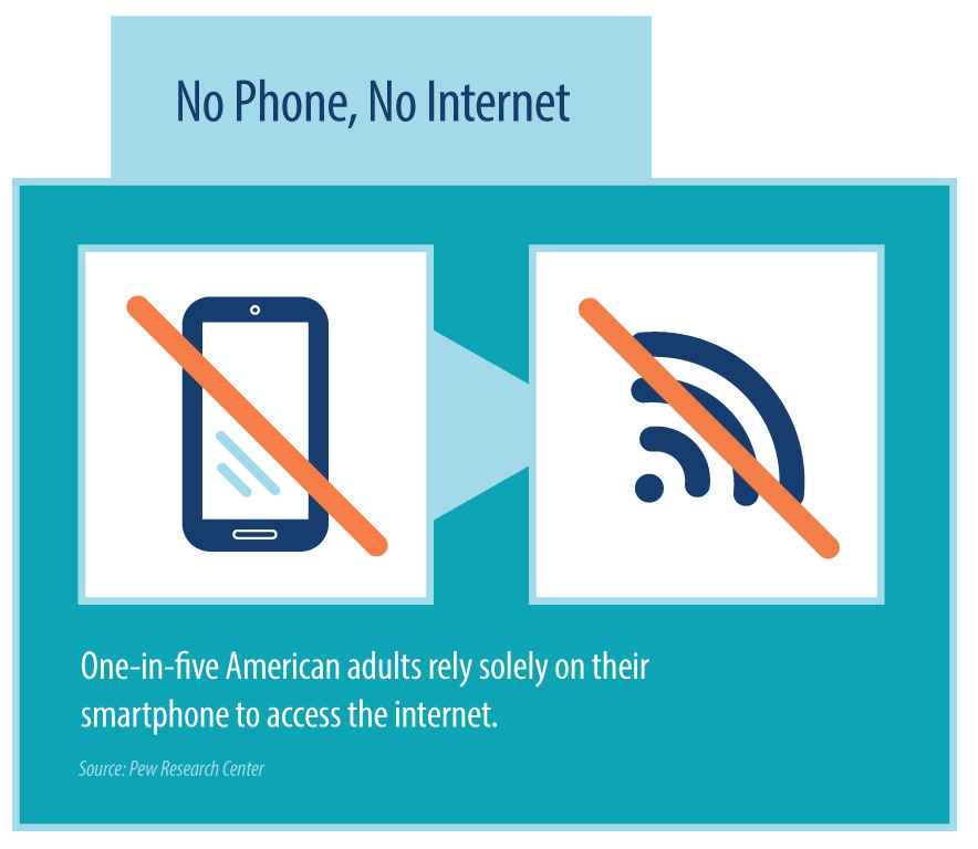 One-in-five American adults rely solely on their smartphone to access the internet