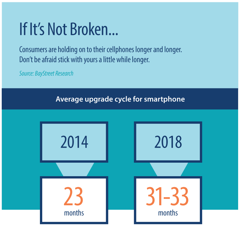 Consumers are holding onto their cellphones longer