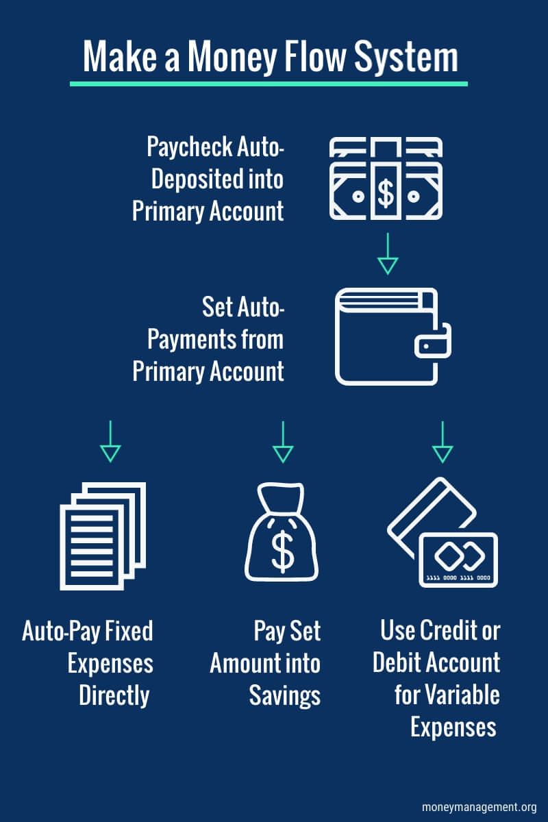 example of a money flow system.