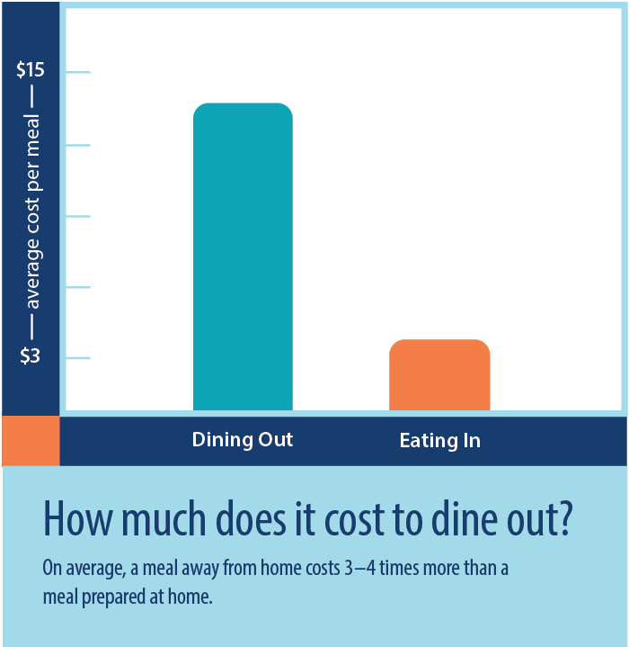 Savings on dining expenses