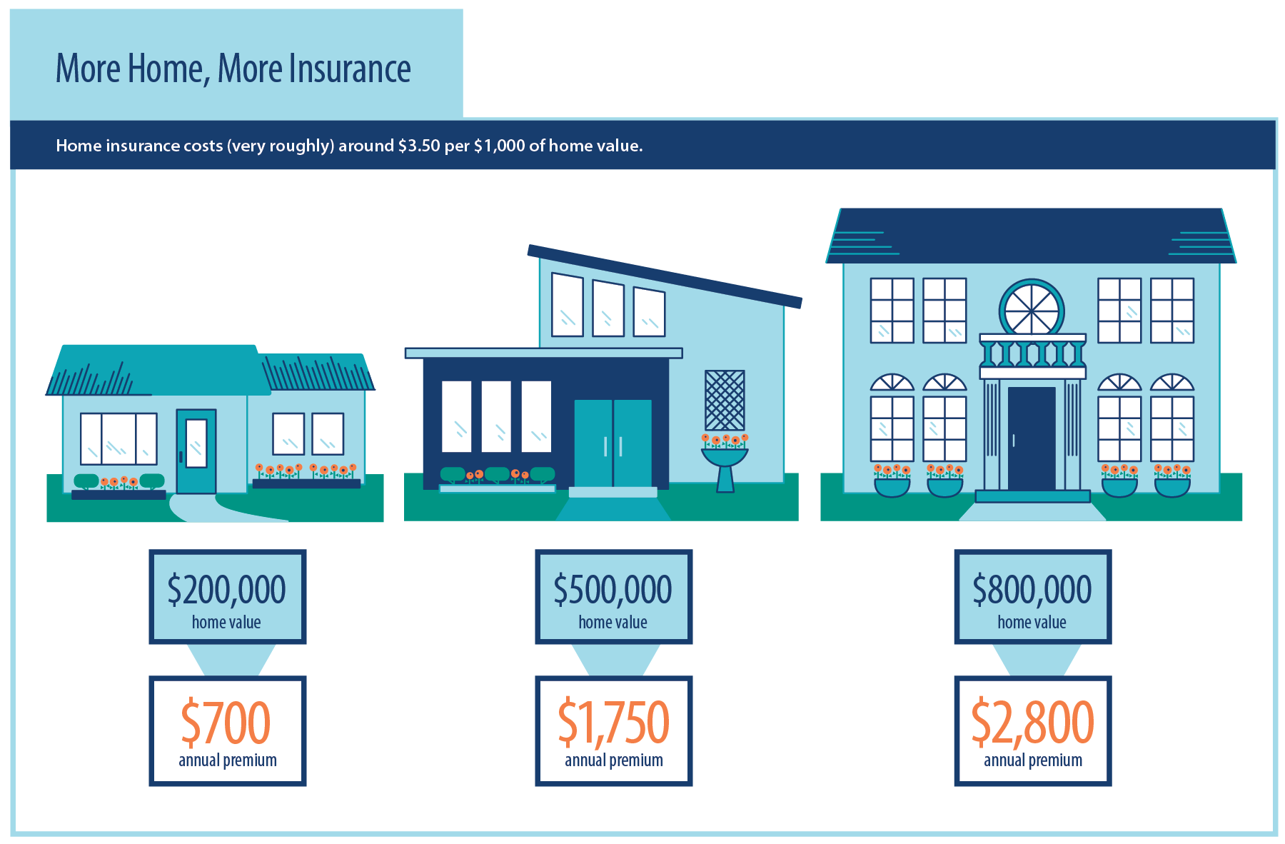 The average cost of home insurance