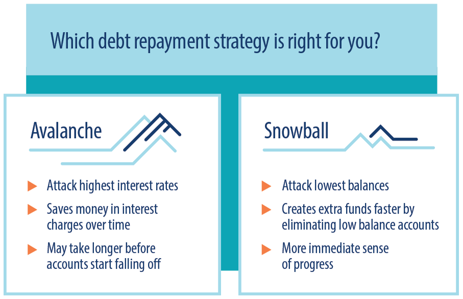 Debt repayment - snowball vs. avalanche