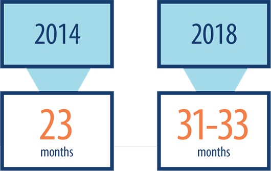 Diagram: Average upgrade cycle for smartphone