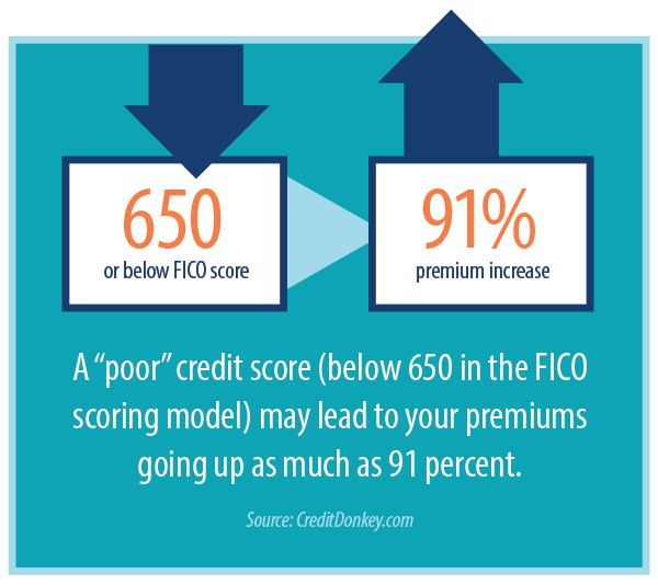 Home insurance costs less with a better credit score