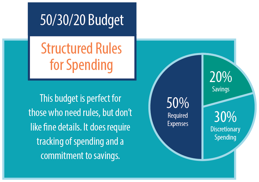 50/30/20 Budget Rule