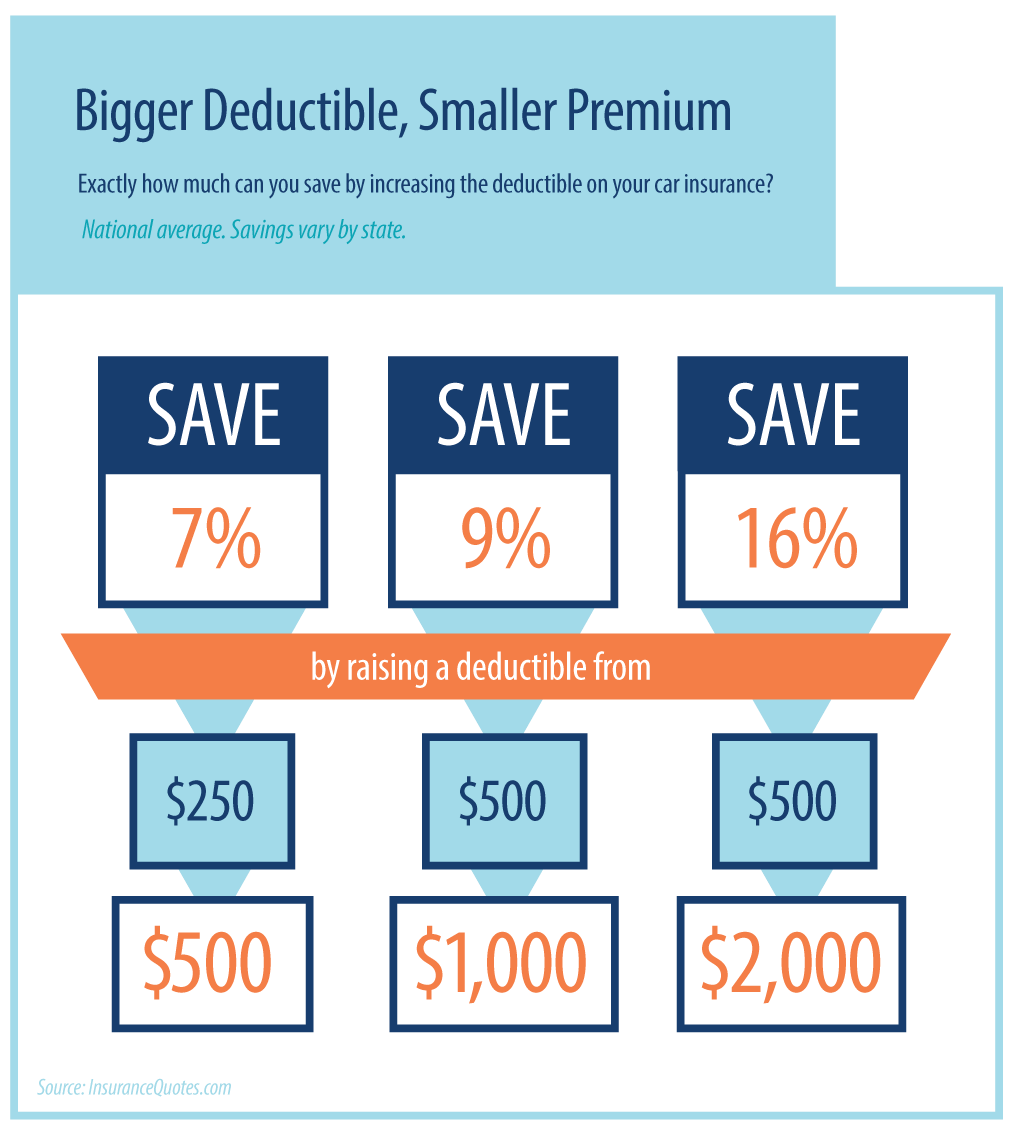 Reduce car insurance premiums by raising your deductible