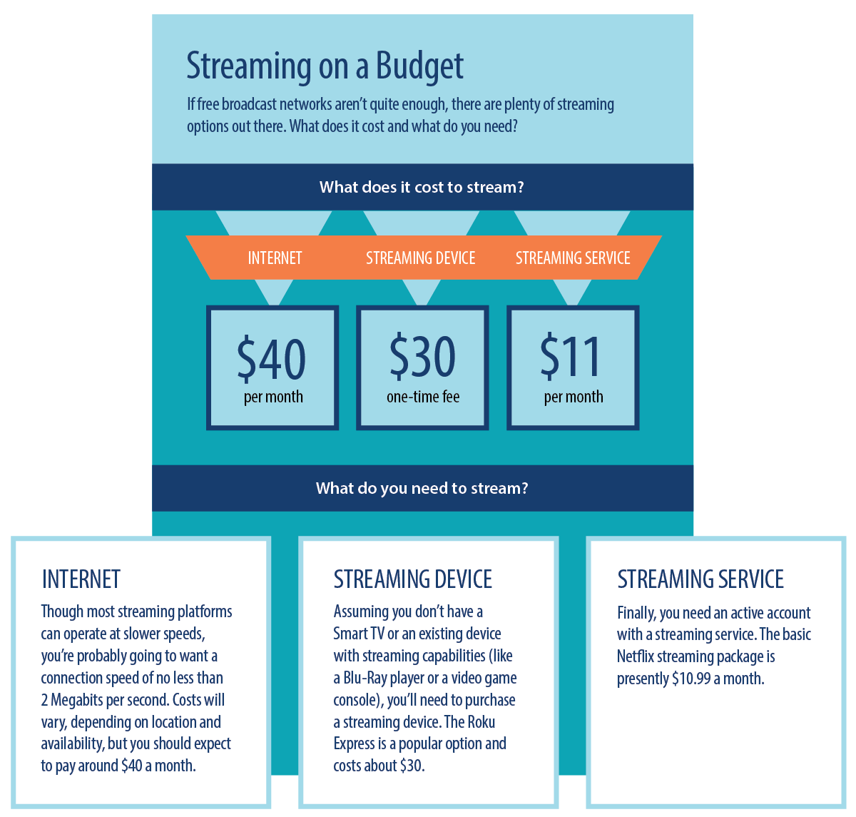 The cost of streaming television