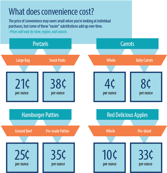 What does convenience cost graphic