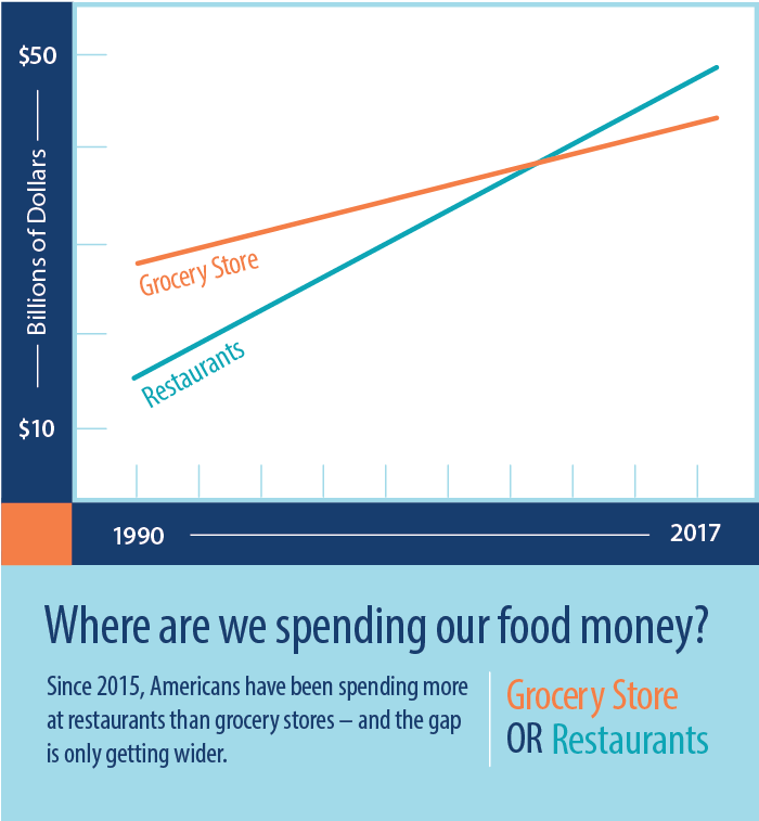 Where are we spending our food money?