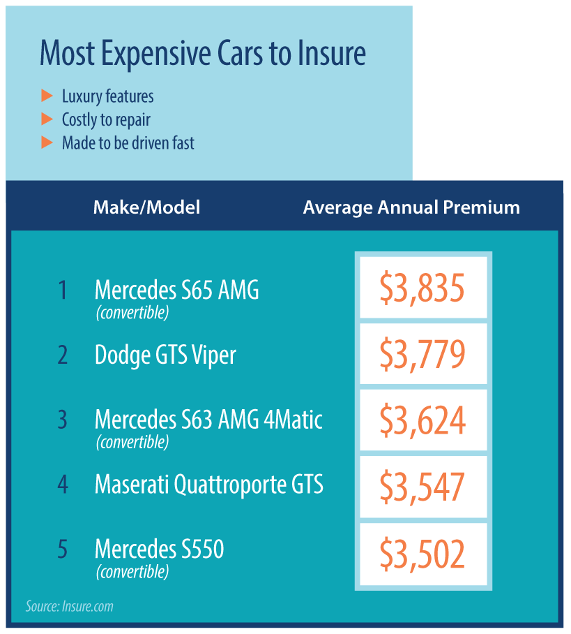 Most expensive cars to insure