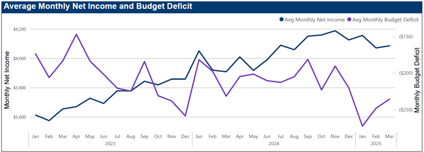 MMI trends - debt and income.