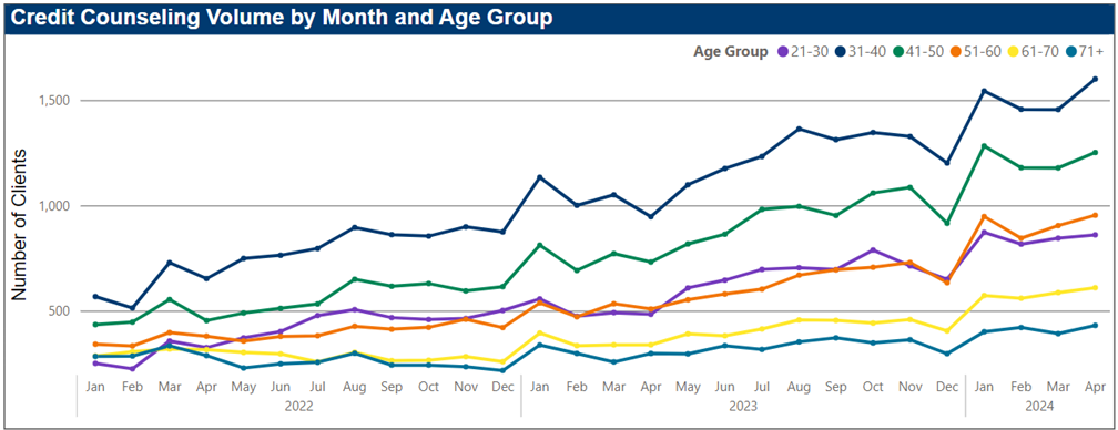 MMI trends - volume by age.