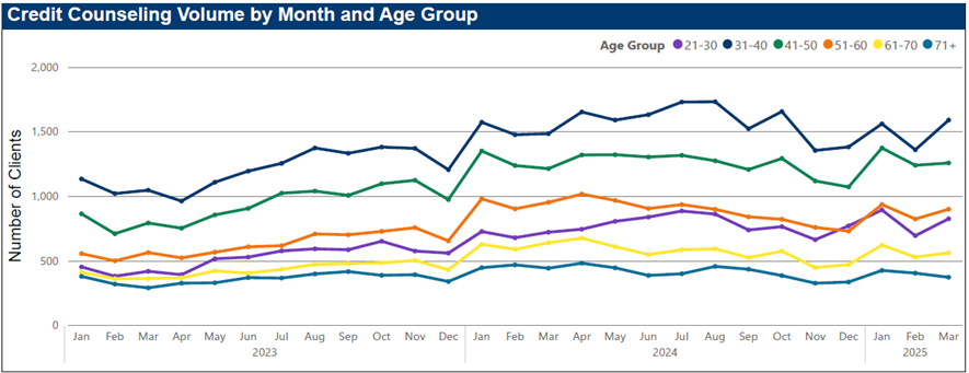 MMI trends - volume by age.